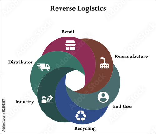 Reverse Logistics - Remanufacture, End User, Recycling, Industry, Distributor, Retail. Infographic template with icons and description placeholder