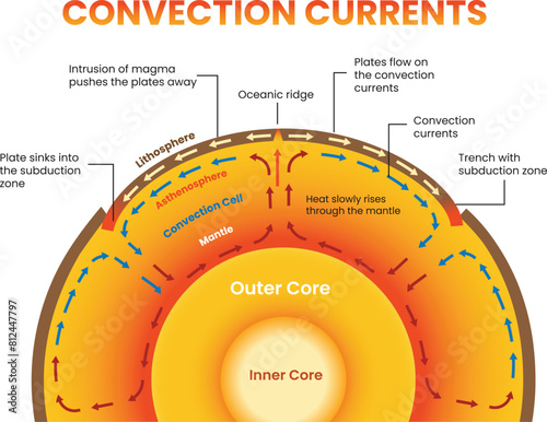 Illustration of convection currents diagram photo