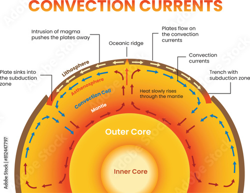 Illustration of convection currents diagram