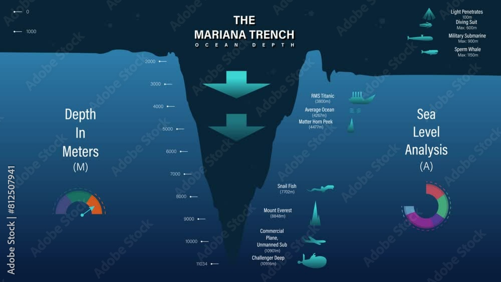 Mariana trench analysis, digital visual illustration of mariana trench, ocean level, deepest depths in the western pacific info graphic 4k animation video