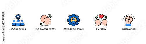 Emotional intelligence banner web icon vector illustration concept with icon of social skills, self-awareness, self-regulation, empathy and motivation	