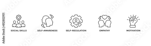 Emotional intelligence banner web icon vector illustration concept with icon of social skills, self-awareness, self-regulation, empathy and motivation	