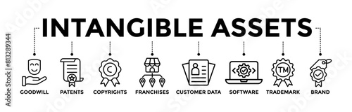 Intangible assets banner icons set with black outline icon of goodwill, patents, copyrights, franchises, customer data, software, trademark, and brand