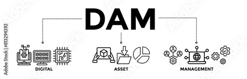 Dam banner icons set of Digital Asset Management with black outline icon of binary, automation, processing, design, data, network, and connection