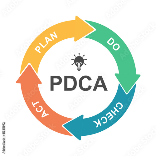 PDCA (Plan-Do-Check-Act) cycle diagram in flat design.