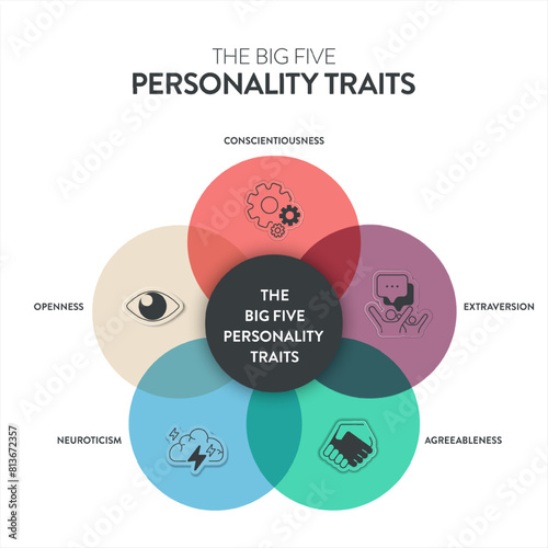 Big Five Personality Traits or OCEAN infographic has 4 types of personality, Agreeableness, Openness to Experience, Neuroticism, Conscientiousness and Extraversion. Mental health presentation vector.