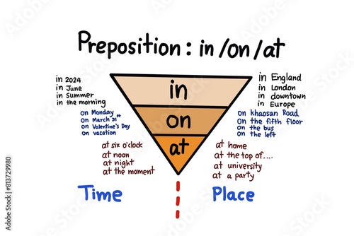Hand drawn picture of triangle Preposition : in, on, at and examples of using. Hand written font. Illustration for education. Concept, English grammar teaching. Education. Teaching aid. Preposition. 