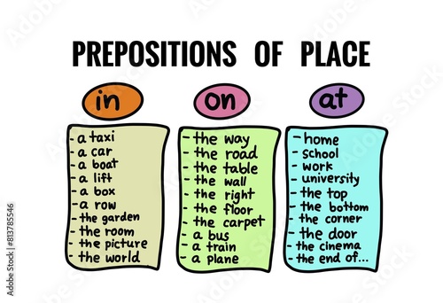 Hand drawn picture of Prepositions of place and examples words of using in, on, at. Hand written font. Illustration for education. Concept, English grammar teaching. Education. Teaching aid. 