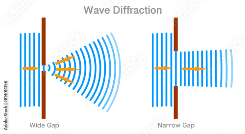 Wave diffraction, fluid. Wide, narrow gap. Water, fluid, light theory, obstacle. Light beam blue waves, direction arrows. Vector illustration