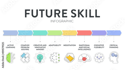 Future Skill framework diagram infographic vector has active leaning, complex problem solving, creative innovative mindset, adapt, negotiation, emotion and social intelligence and critical thinking.