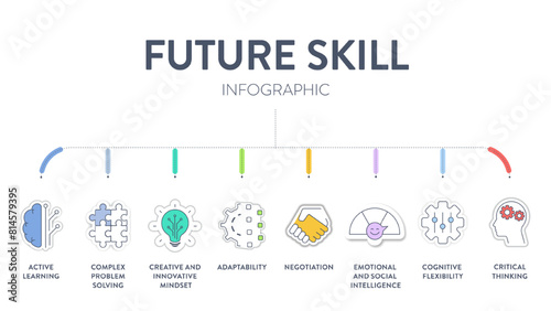 Future Skill framework diagram infographic vector has active leaning, complex problem solving, creative innovative mindset, adapt, negotiation, emotion and social intelligence and critical thinking.