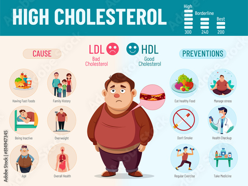High cholesterol caused by diet, and genetics, can be Prevent with healthy eating, exercise, checkup
