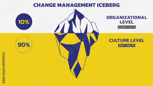 Iceberg diagram, vector illustration outline style. Change Management Iceberg Model explains that we often focus on three factors of change: cost, quality, and time. These are only 10% of change.