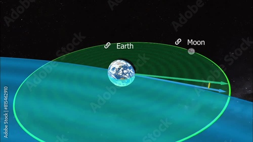 Orbital planes of moon and earth photo