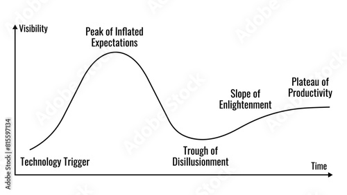 Hype cycle graph