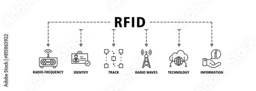 RFID banner web icon set vector illustration concept for radio frequency identification with icon of radio frequency, identify, track, radio waves, technology, and electronic information
