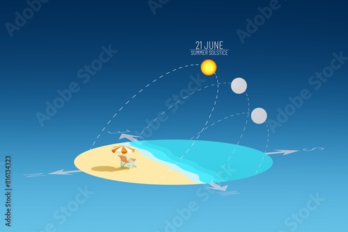 Illustration of explanation chart of seasonal changes in the sun's altitude. Summer solstice concept. Graphic beach scene on blue gradient background. 3D illustration, render.