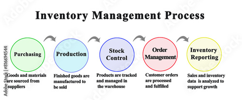 Components of Inventory Management Process