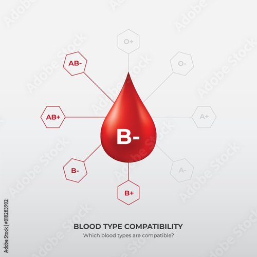Blood Group and blood types, Drops of blood type B minus