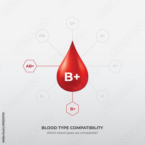 Blood Group and blood types, Drops of blood type B plus