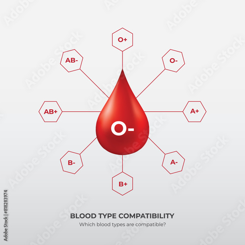 Blood Group and blood types, Drops of blood type O minus