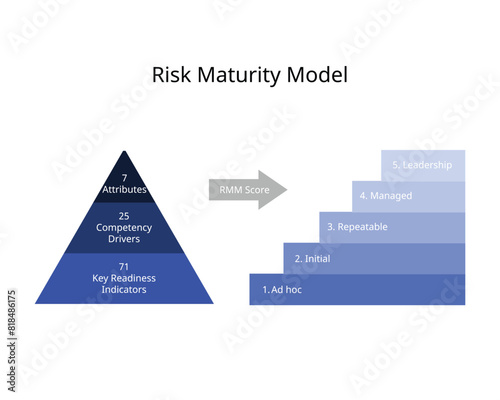 Risk Maturity Model or RMM assessment for maturity report 