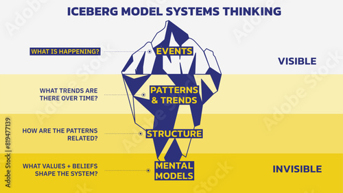 Iceberg Model of Systems Thinking. Invisible is The Pattern Level, The Structure Level and The Mental Model Level. Visible is The Event Level. Vector Illustration Outline Style. All in a single layer.