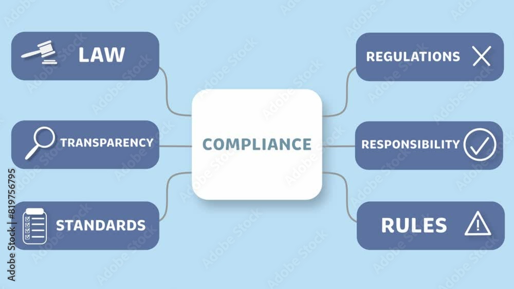 Animated mind map about compliance. The words „Law“, „Transparency“, „Standards“, „Regulations“, „Responsibility“ and „Rules“ appearing on screen.Animated mind map about compliance. The words „Law“, „
