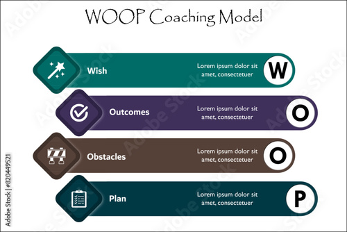 WOOP Coaching Model - Wish, Outcomes, Obstacles, Plan. Infographic template with icons and description placeholder