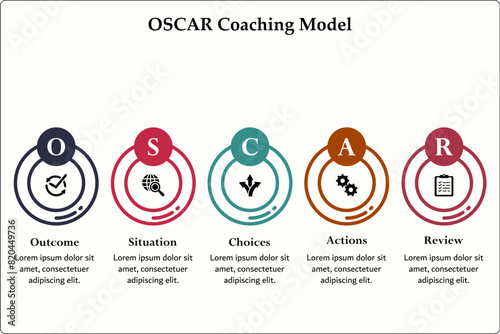 OSCAR Coaching Model - Outcome, Situation, Choices, Action, Review. Infographic template with icons and description placeholder