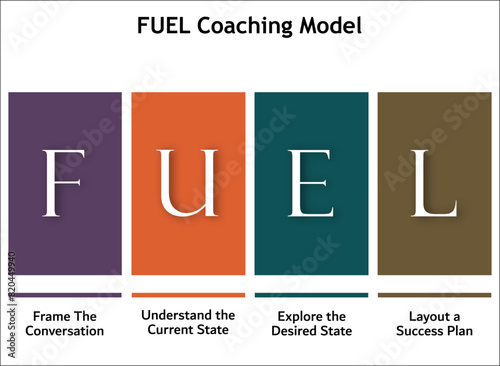 FUEL Coaching Model - Frame the conversation, Understand the current State, Explore the desired state, layout a success plan. Infographic template with icons and description placeholder