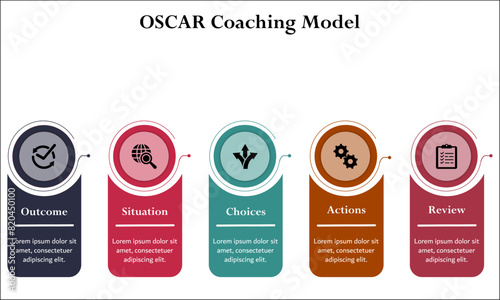 OSCAR Coaching Model - Outcome, Situation, Choices, Action, Review. Infographic template with icons and description placeholder