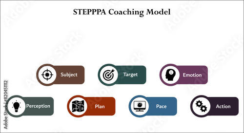 STEPPPA Coaching Model - Subject, Target, Emotion, Perception, Plan, Pace, Action. Infographic template with icons and description placeholder