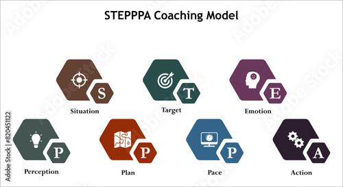 STEPPPA Coaching Model - Subject, Target, Emotion, Perception, Plan, Pace, Action. Infographic template with icons and description placeholder