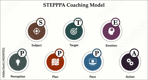 STEPPPA Coaching Model - Subject, Target, Emotion, Perception, Plan, Pace, Action. Infographic template with icons and description placeholder