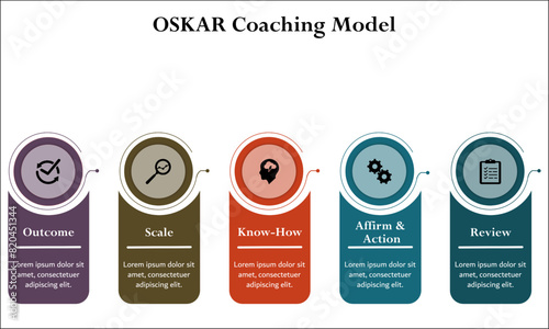 OSKAR Coaching Model - Outcome, Scale, Know-How, Affirm & action, Review. Infographic template with icons and description placeholder