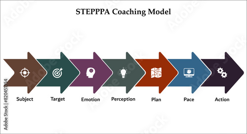 STEPPPA Coaching Model - Subject, Target, Emotion, Perception, Plan, Pace, Action. Infographic template with icons and description placeholder