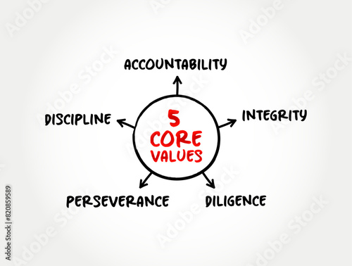 5 Core Values - set of fundamental beliefs, ideals or practices that inform how you conduct your life, mind map text concept background