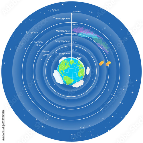 3D Isometric Flat  Illustration of Earth Atmosphere Layers, Geography Science