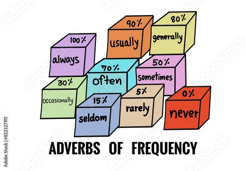 Hand drawn picture of colorful boxes with vocabulary about adverbs of frequency. Hand written font. Illustration for education. Concept, English grammar teaching. Education. Teaching aid. 