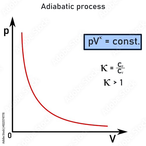 Graphic representation of the adiabatic process - there is no heat exchange between the gas and its surroundings, Poisson's law