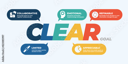 CLEAR Goal design icon banner infographic. Containing collaborative, limited, emotional, appreciable, refinable icon. photo