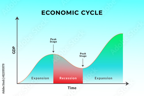 The economic cycle graph. illustration of fluctuations in the Gross Domestic Product or GDP around its growth rate