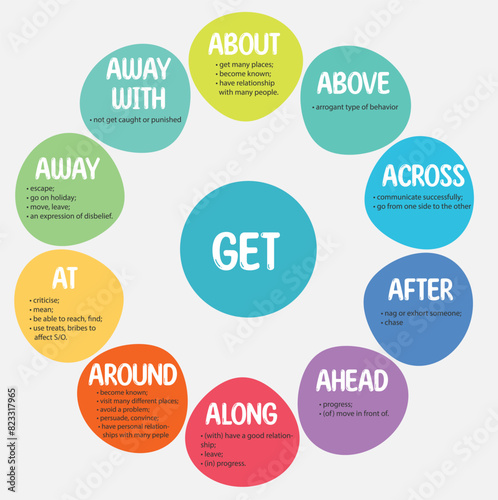 Phrasal verbs with the part Get. Educational cards for ESL learners. Best for English as a second language students. All phrasal verbs with prepositions and descriptions. Phrasal verbs with synonyms photo
