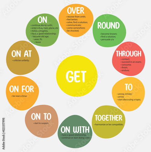 Phrasal verbs with the part Get. Educational cards for ESL learners. Best for English as a second language students. All phrasal verbs with prepositions and descriptions. Phrasal verbs with synonyms