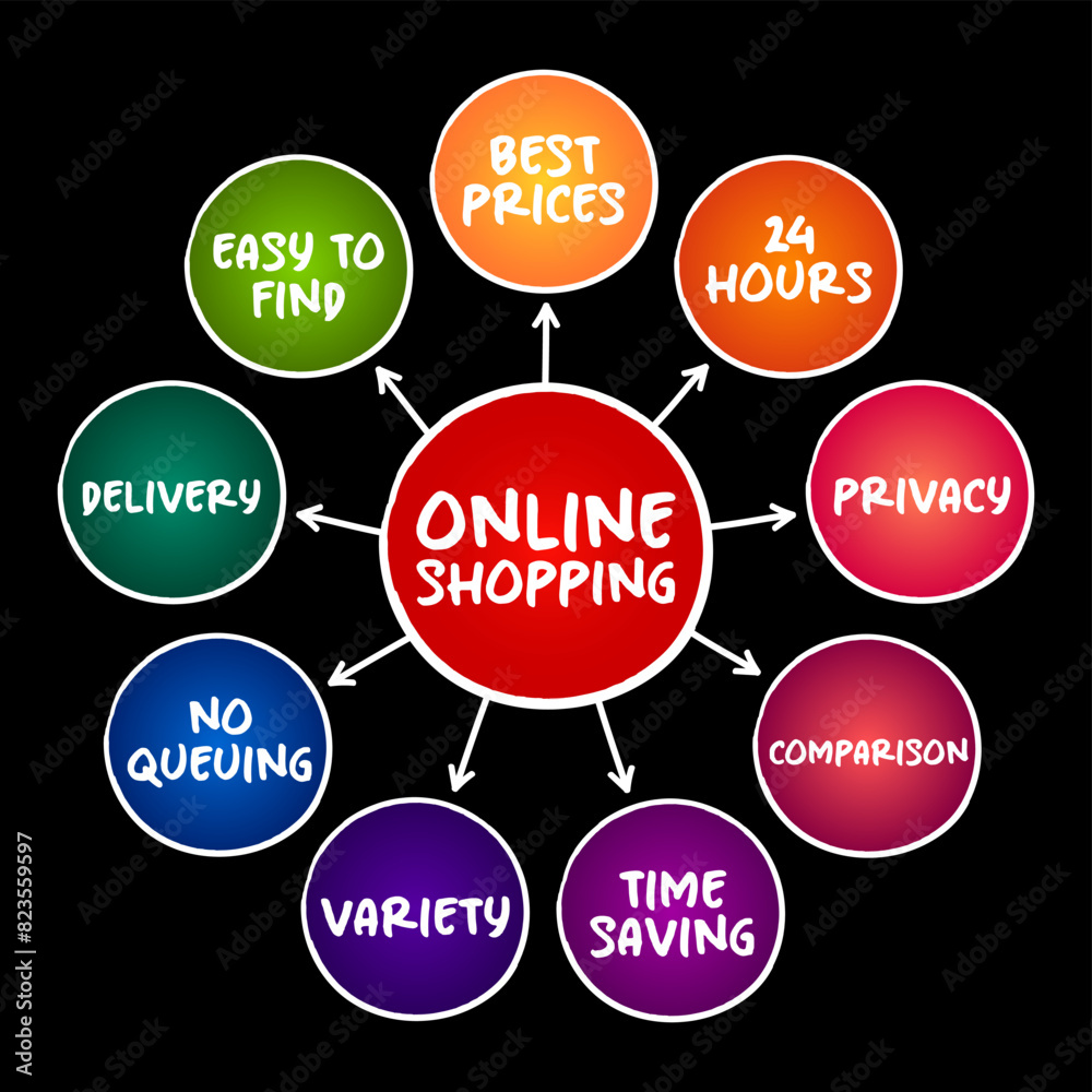 Online Shopping - form of electronic commerce, directly buy goods or services from a seller over the Internet, mind map business concept for presentations and reports Online Shopping - form of electronic commerce, directly buy goods or services from a seller over the Internet, mind map business concept for presentations and reports