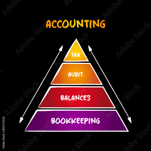 Accounting  - measurement, processing and communication of financial and non financial information about economic entities,  mind map concept for presentations and reports