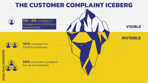 The Customer Complaint Iceberg. The problems you don’t hear about from customers do at least five times as much damage as the problems you do hear about. Vector Illustration Outline Style.