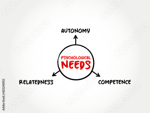 Psychological Needs - important for psychological wellbeing and autonomous motivation, mind map concept background