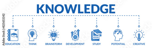 Banner of knowledge web vector illustration concept with icons of education, think, development, study, potential, brainstorm, creative
